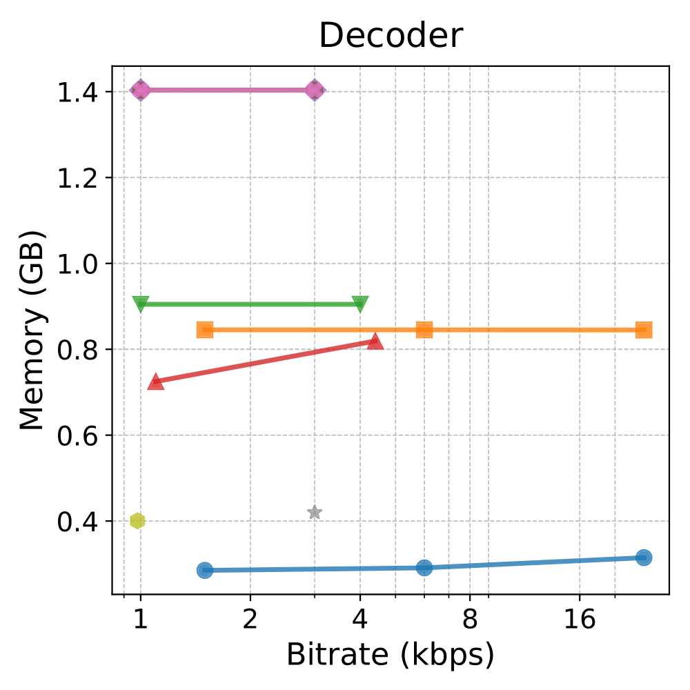 Decoder memory vs bitrate