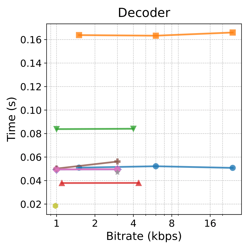 Decoder time vs bitrate