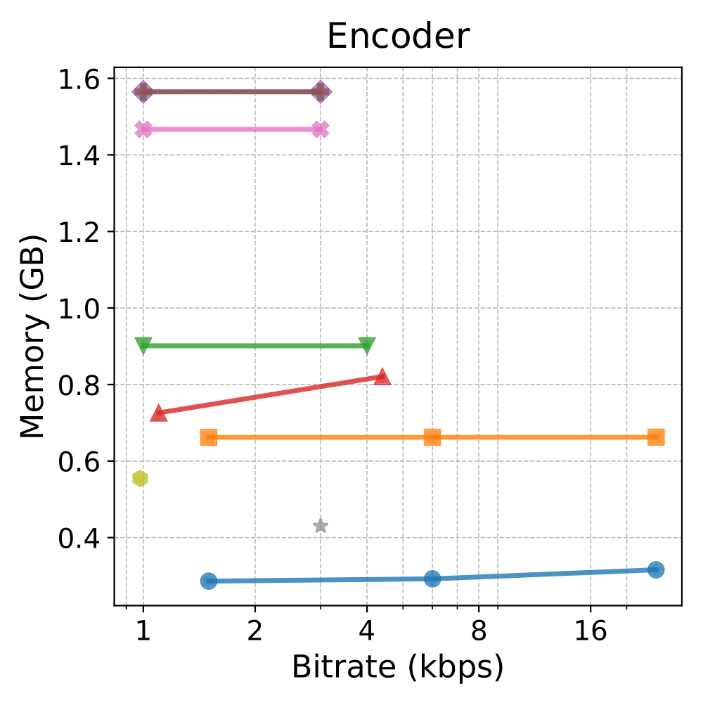 Encoder memory vs bitrate