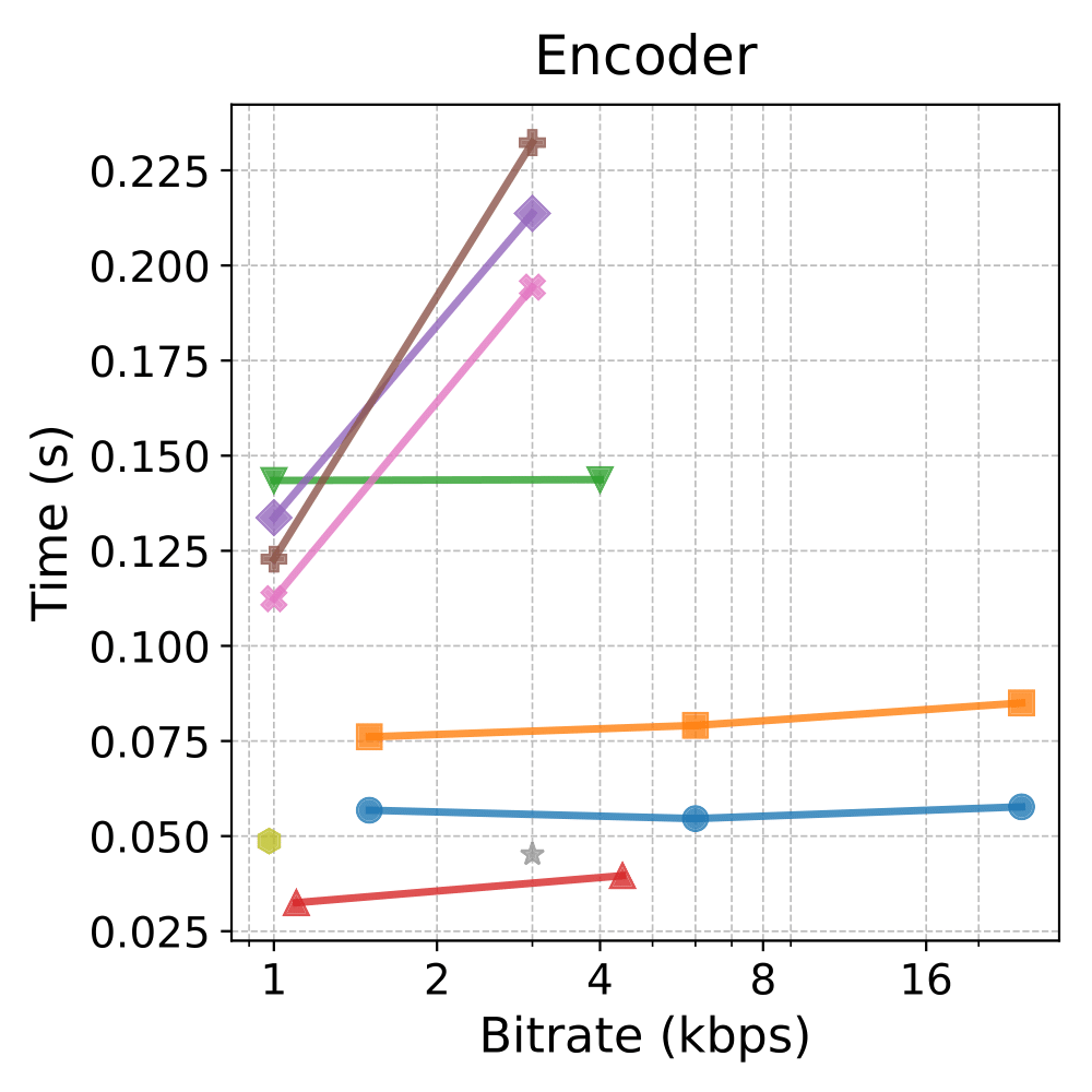 Encoder time vs bitrate