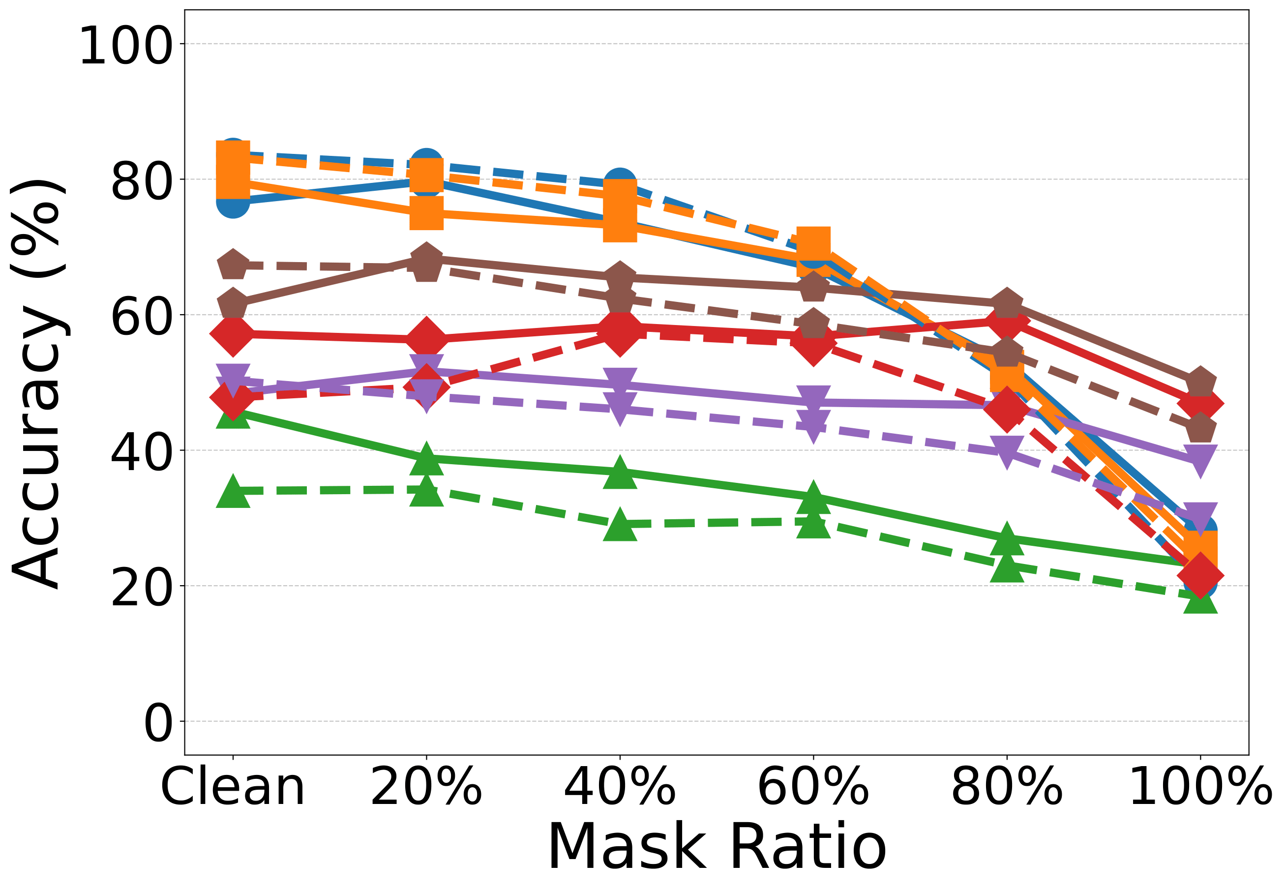 Mask Accuracy vs Ratio