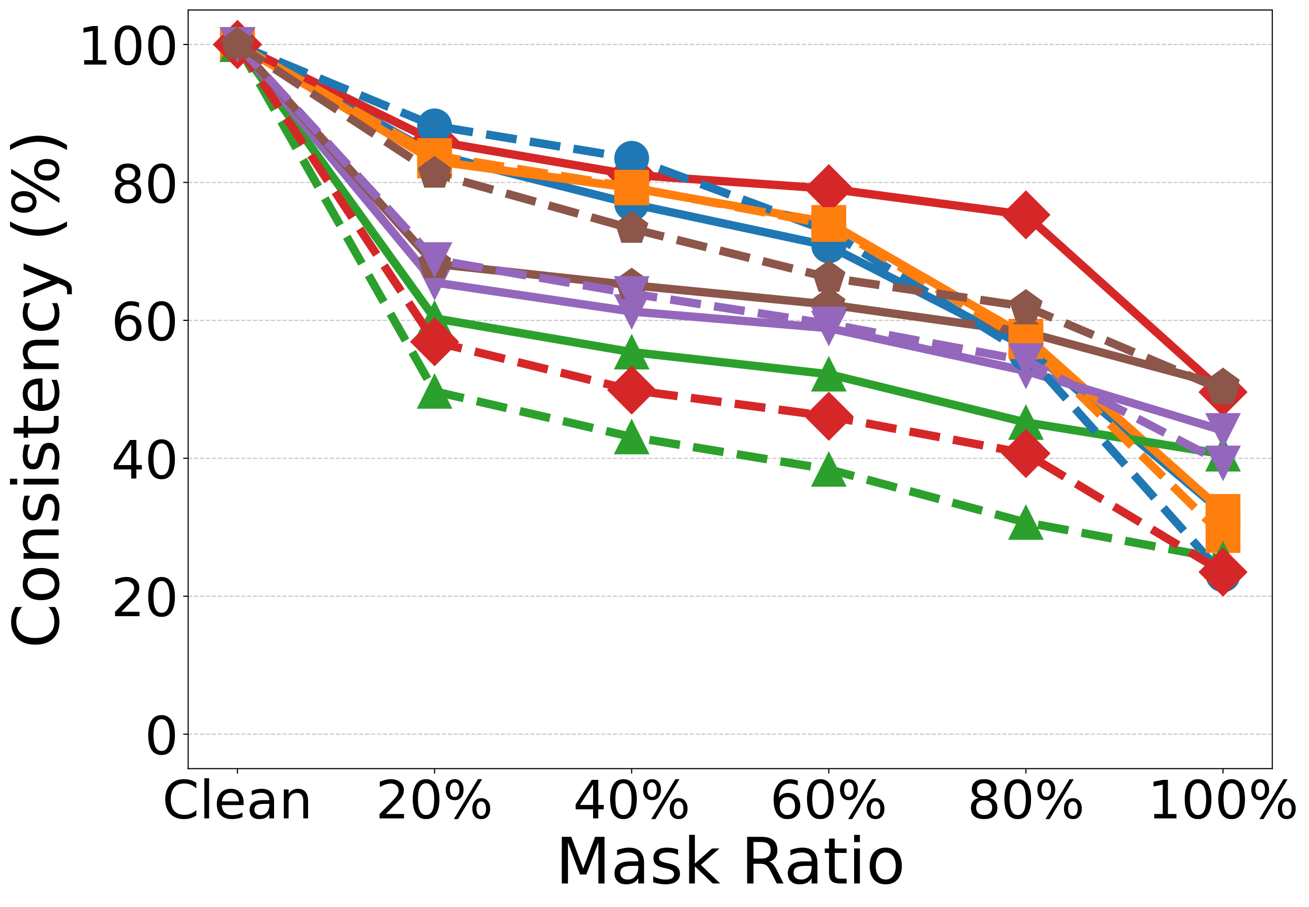 Mask Consistency vs Ratio