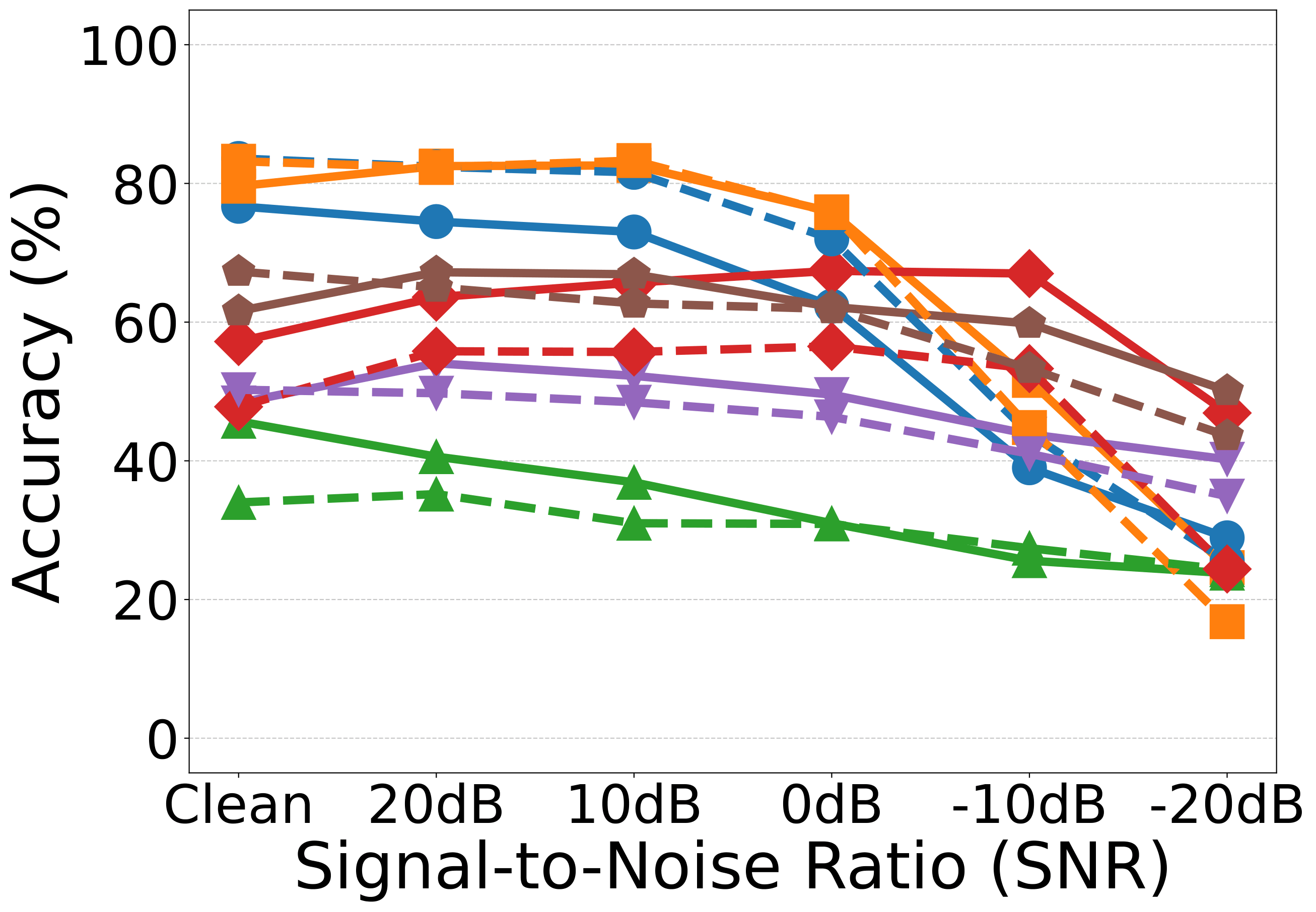 Noise Accuracy vs SNR