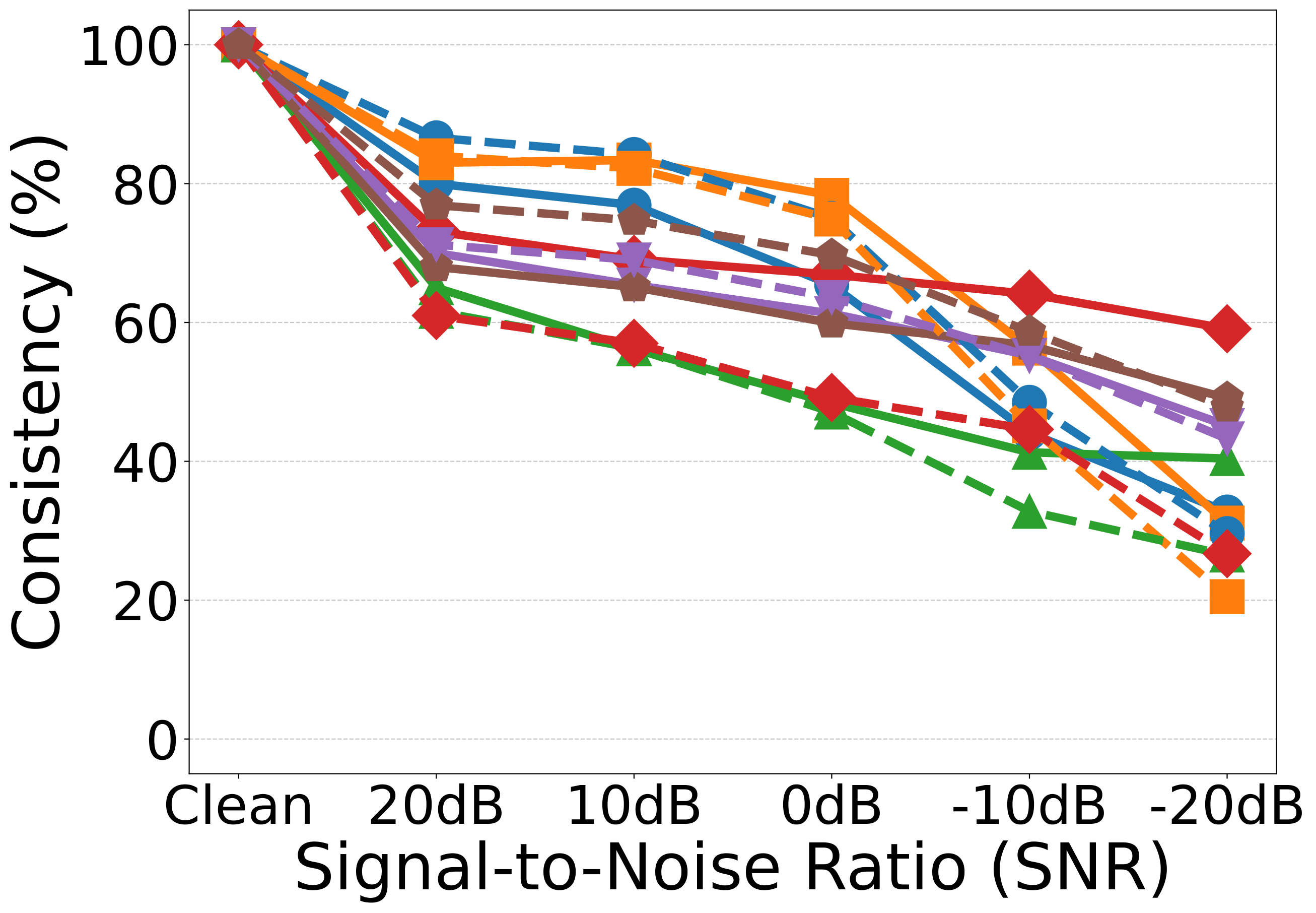 Noise Consistency vs SNR