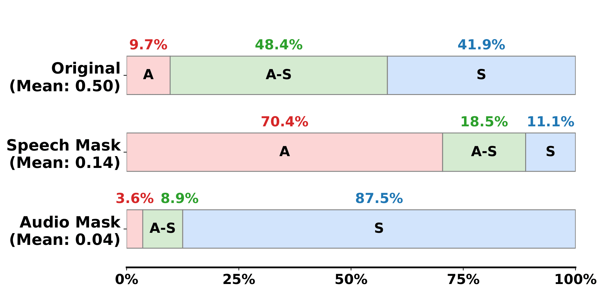 Qwen2.5 Modality Dependence
