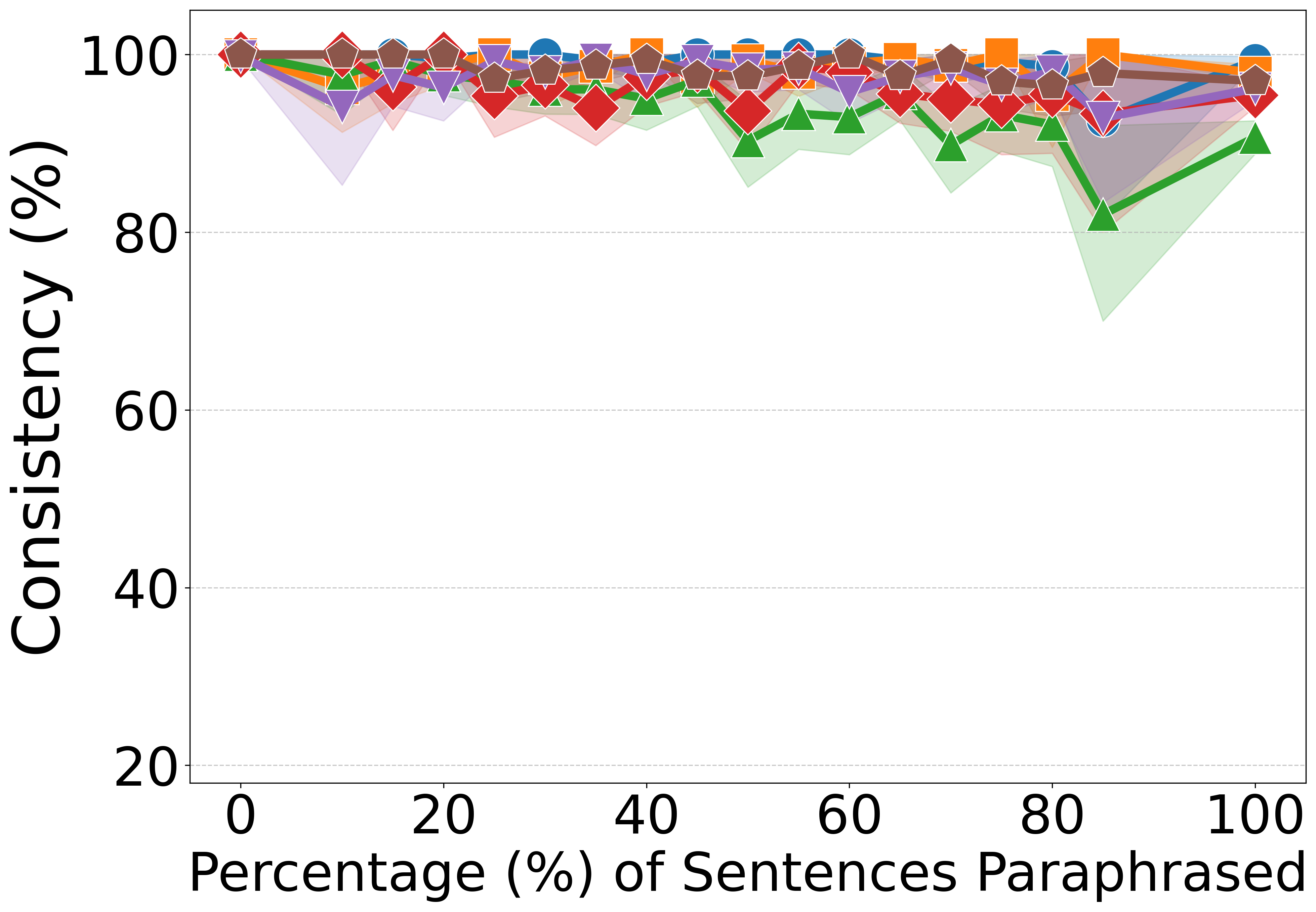 Qwen2.5 Paraphrasing